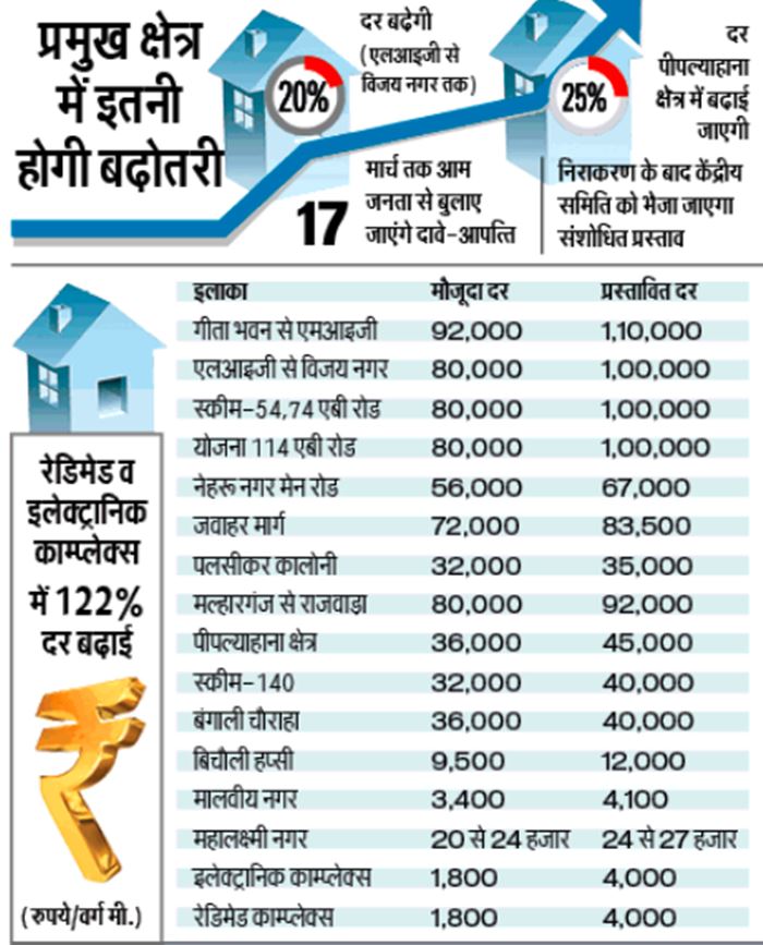 Indore Property Guidelines इंदौर में संपत्ति की गाइडलाइन बढ़ेगी